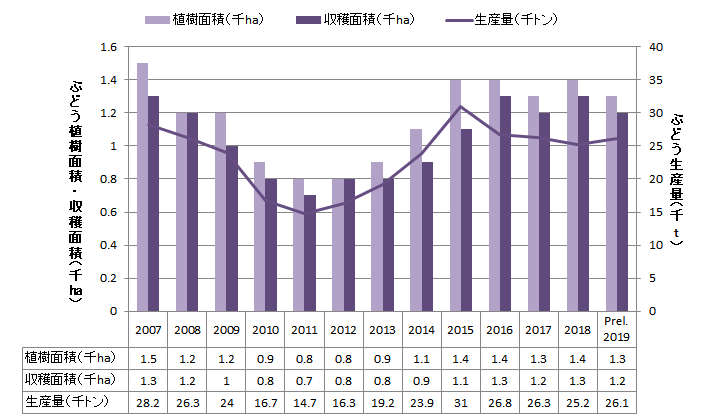 【特集】ベトナムセンサスデータから（1）主要果物生産量及び生産面積の推移（ぶどう、マンゴー、オレンジ及びマンダリン、リュウガン、ライチ及びランブータン）
