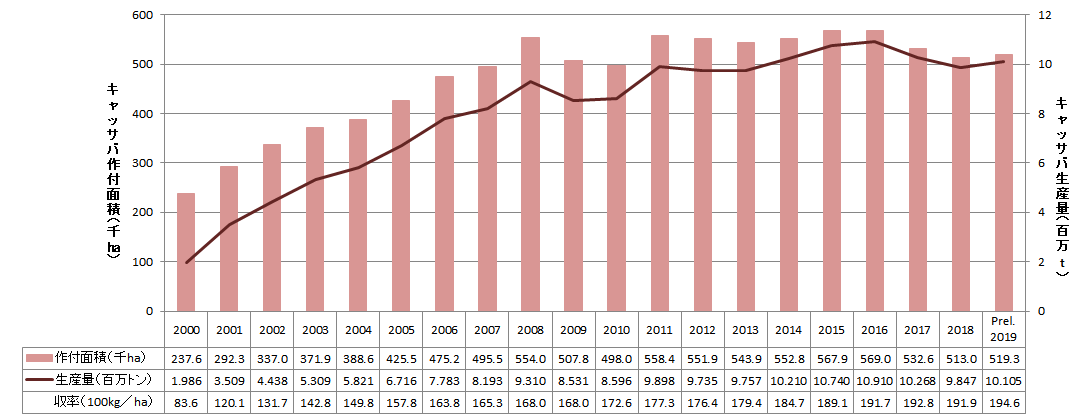 【特集】ベトナムセンサスデータから（4）主要作物生産量及び生産面積の推移（キャッサバ、サツマイモ）