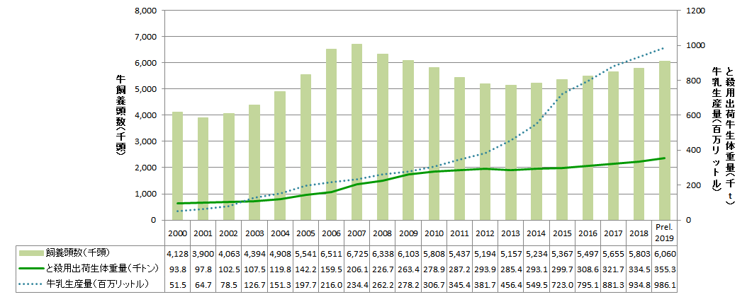 【特集】ベトナムセンサスデータから（5）畜牛・牛乳生産量及び飼養頭数の推移