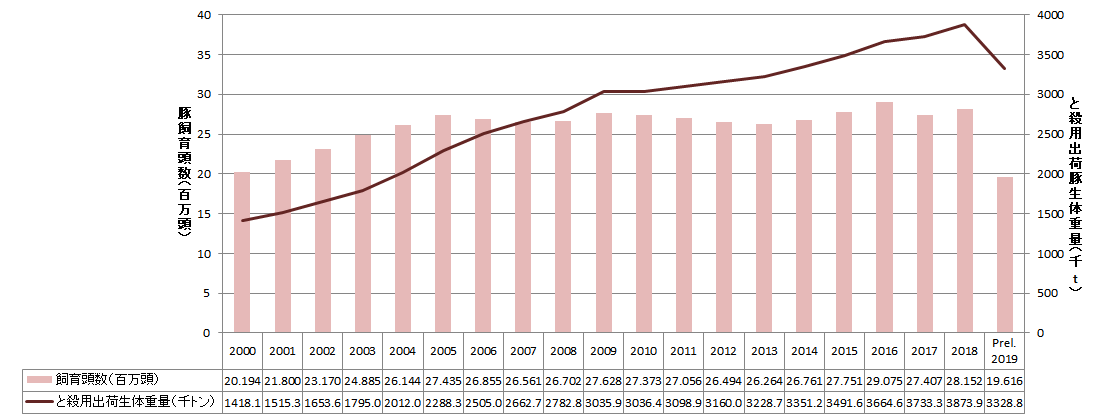 【特集】ベトナムセンサスデータから（6）豚生産量及び豚飼養頭数の推移