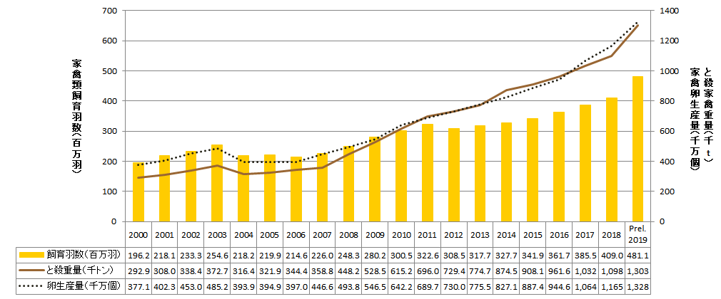 【特集】ベトナムセンサスデータから（7）鶏（家禽）・鶏卵等生産量及び飼養羽数の推移