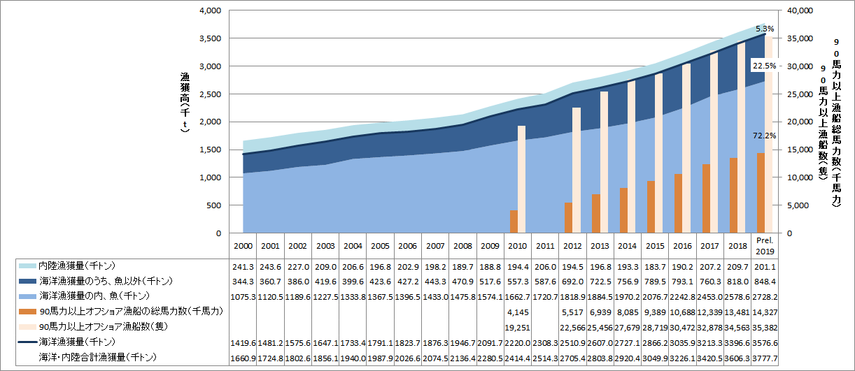 【特集】ベトナムセンサスデータから（9）漁獲量の推移