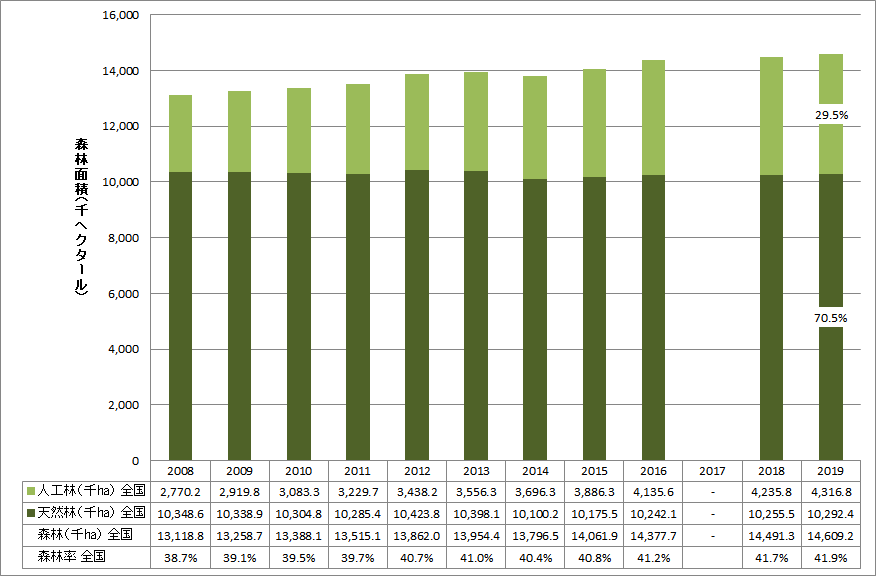 【特集】ベトナムセンサスデータから（10）木材生産量及び森林面積の推移