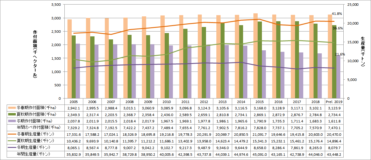 【特集】ベトナムセンサスデータから（11）米の三期作における各期の地域別生産量及び作付面積の推移
