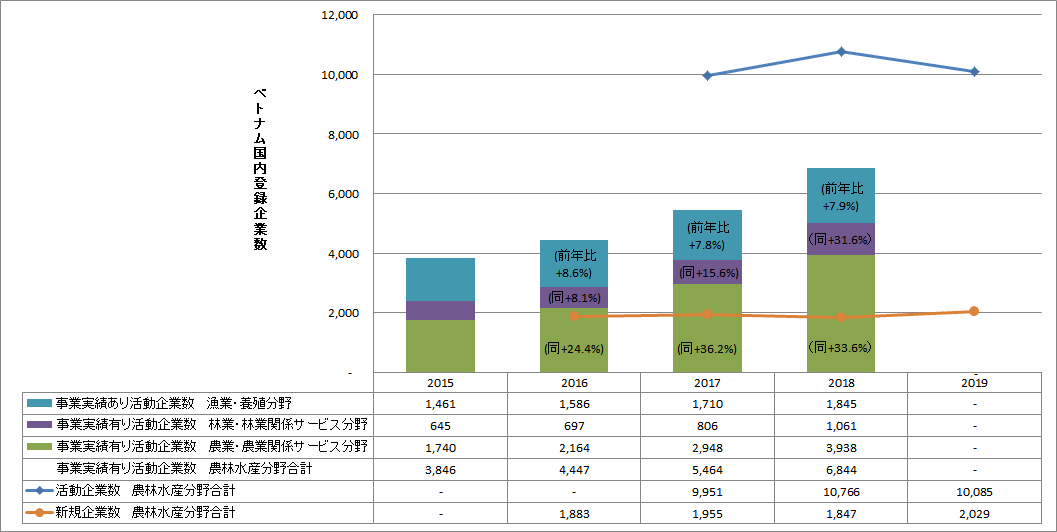 【特集】ベトナムセンサスデータから（12）農林水産業分野の企業数・起業数の経年推移、資本規模別の企業数分布