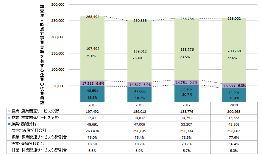【特集】ベトナムセンサスデータから（13）農林水産業分野の企業の従業員規模