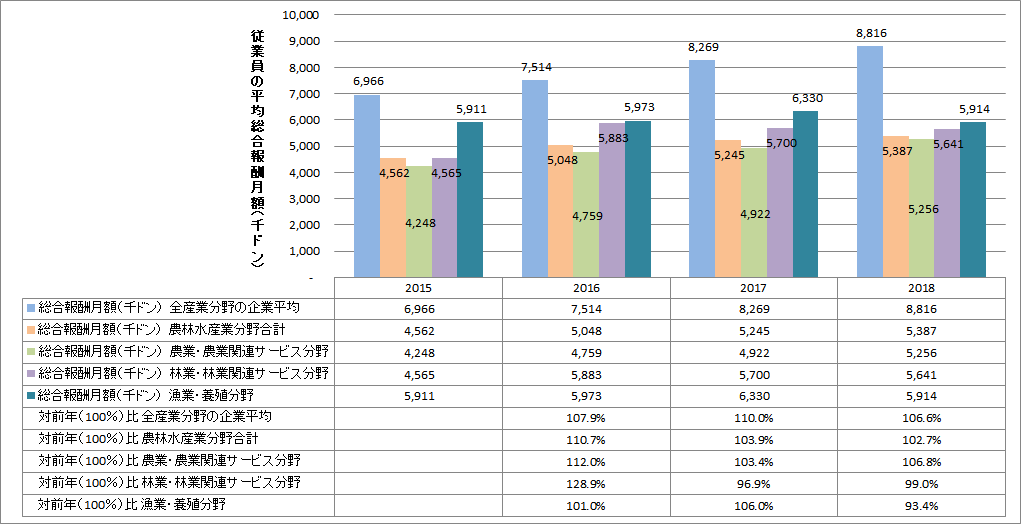 【特集】ベトナムセンサスデータから（14）農林水産業の分野別平均従業員報酬と経年推移、企業従業員の月収額・増加率トップ省市