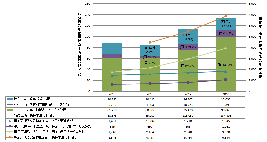 【特集】ベトナムセンサスデータから（15）農林水産業企業の分野別売上高、税引前利益額と売上高利益率
