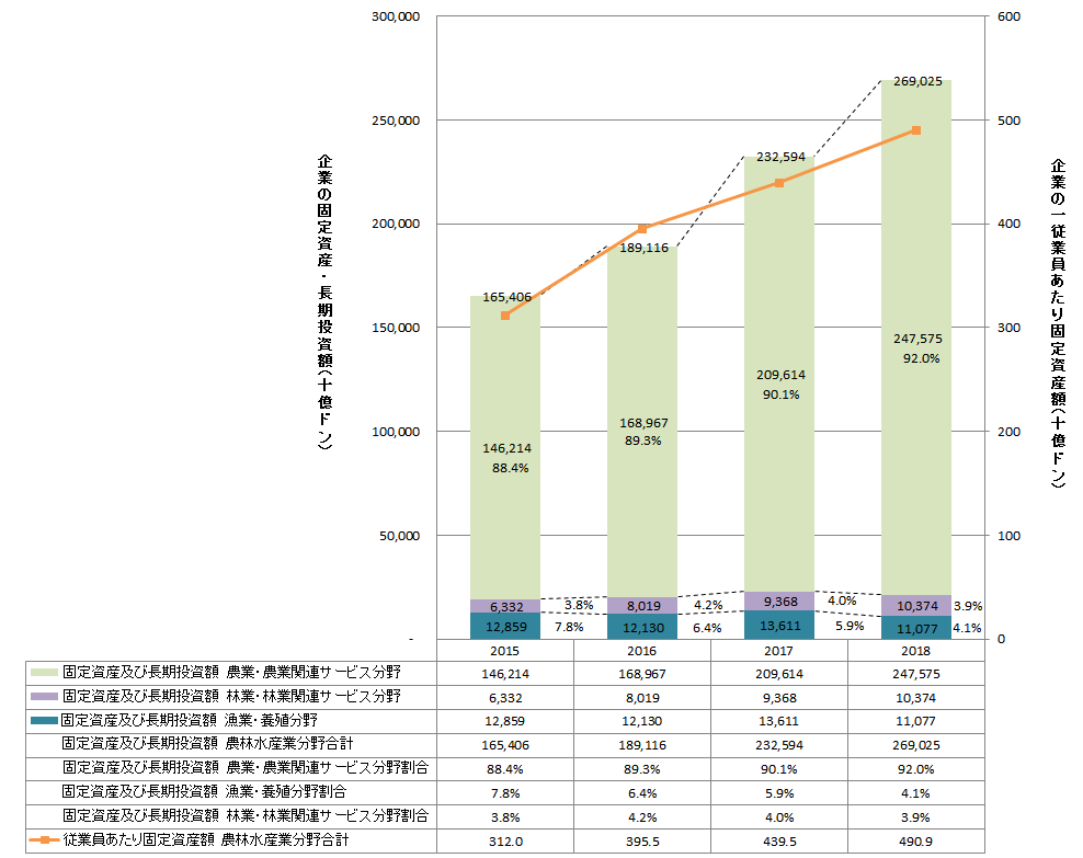 【特集】ベトナムセンサスデータから（16）農林水産業企業の固定資産額と長期投資額