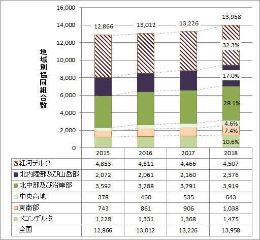 【特集】ベトナムセンサスデータから（17）地域別、省市別の協同組合数及び従業員規模比較