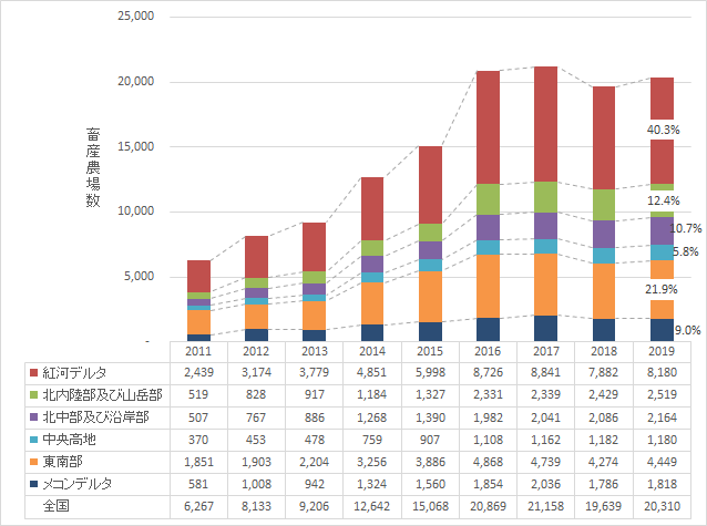 【特集】ベトナムセンサスデータから（19）畜産分野における地域別、省市別の農場数（大規模農家数）