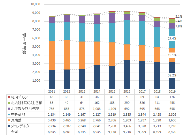 【特集】ベトナムセンサスデータから（18）耕作分野における地域別、省市別の農場数（大規模農家数）