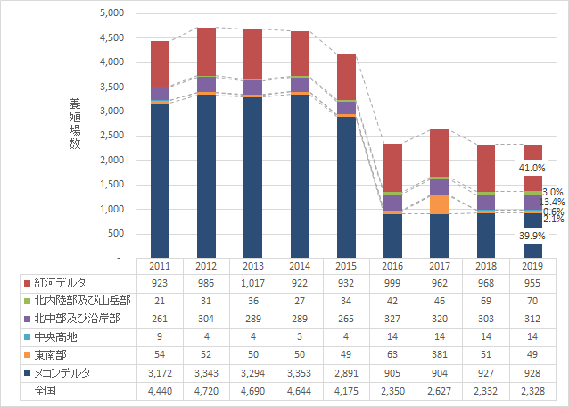 【特集】ベトナムセンサスデータから（20）水産養殖分野における地域別、省市別の農場数（大規模農家数）