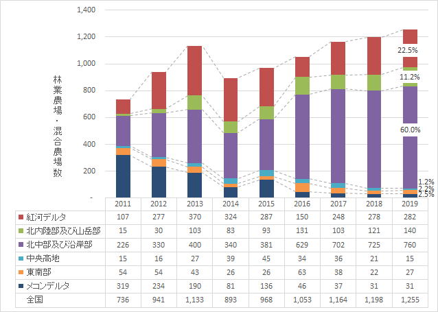 【特集】ベトナムセンサスデータから（21）林業・混合分野における地域別、省市別の農場数（大規模農家数）