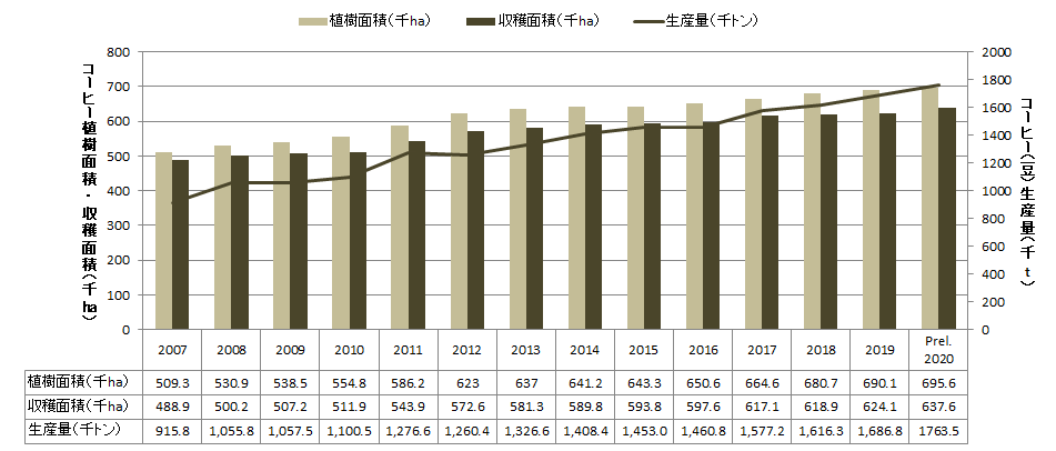 【特集】ベトナムセンサスデータ2020から(2)主要商品作物生産量及び生産面積の推移(カシューナッツ、天然ゴム、コーヒー、茶、コショウ)