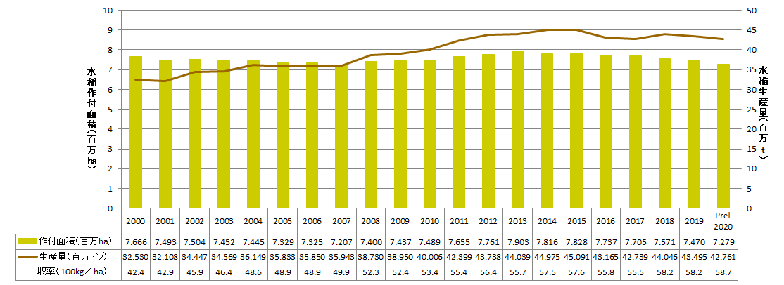 【特集】ベトナムセンサスデータ2020から（3）主要作物生産量及び生産面積の推移（米、トウモロコシ、サトウキビ、綿、ピーナッツ、大豆）