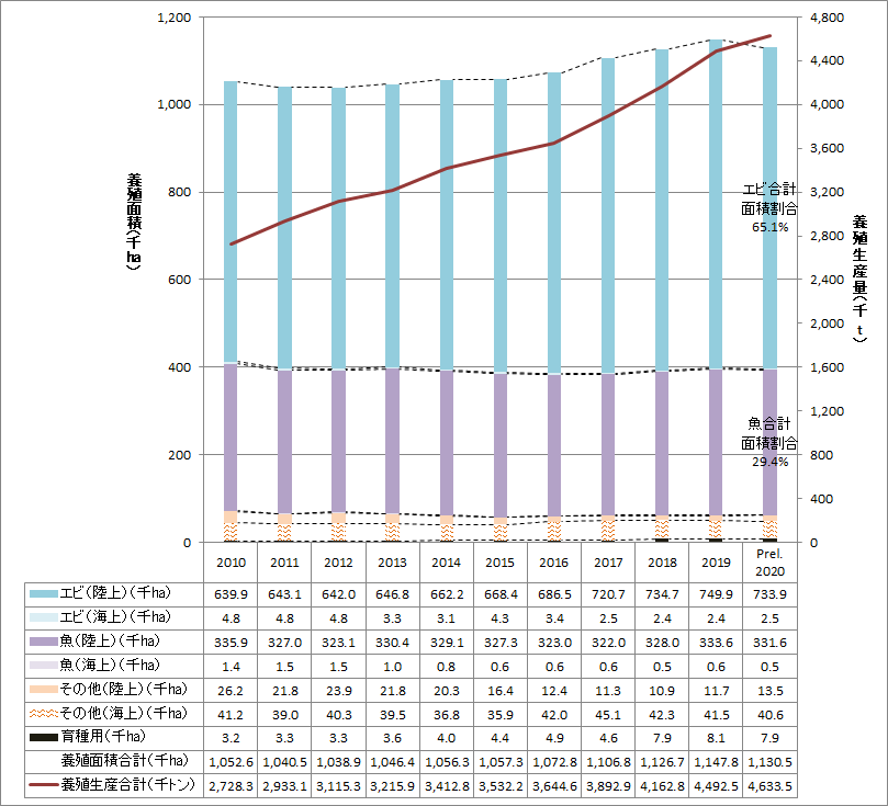 【特集】ベトナムセンサスデータ2020から（8）魚・エビ養殖生産量及び養殖面積の推移（全国・省市別）