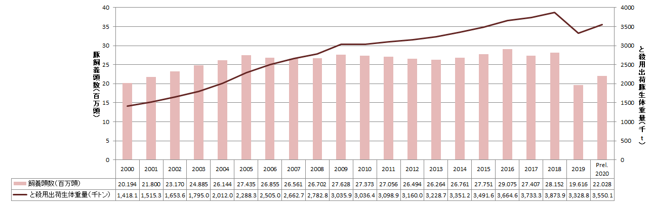 【特集】ベトナムセンサスデータ2020から（6）豚生産量及び豚飼養頭数の推移（全国・省市別）