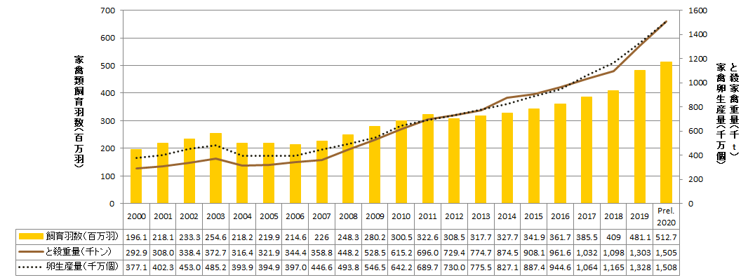 【特集】ベトナムセンサスデータ2020から（7）鶏（家禽）・鶏卵等生産量及び飼養羽数の推移