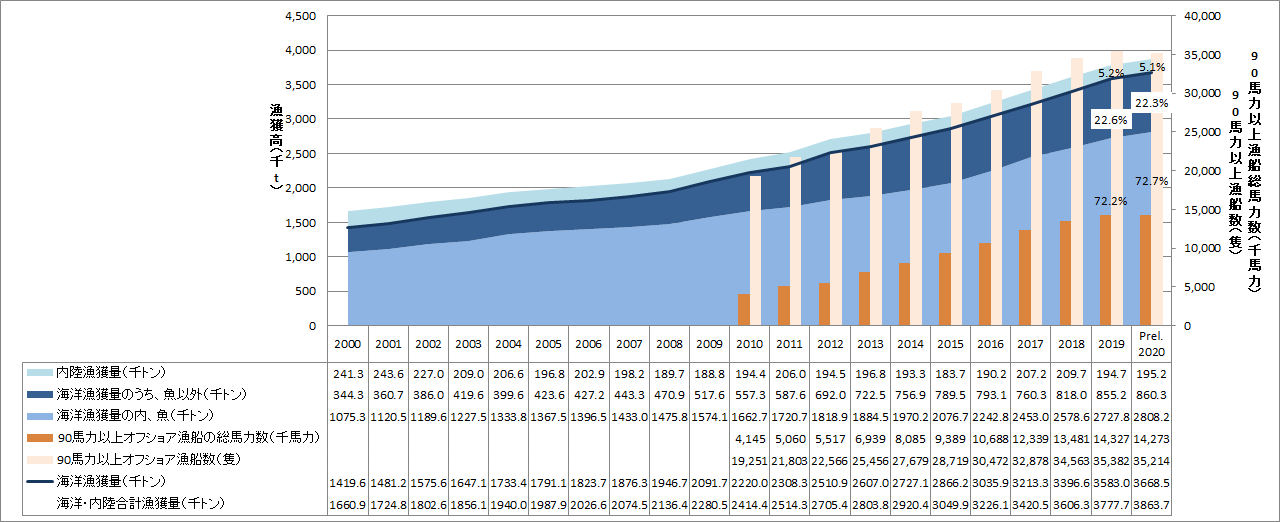 【特集】ベトナムセンサスデータ2020から（9）漁獲量の推移