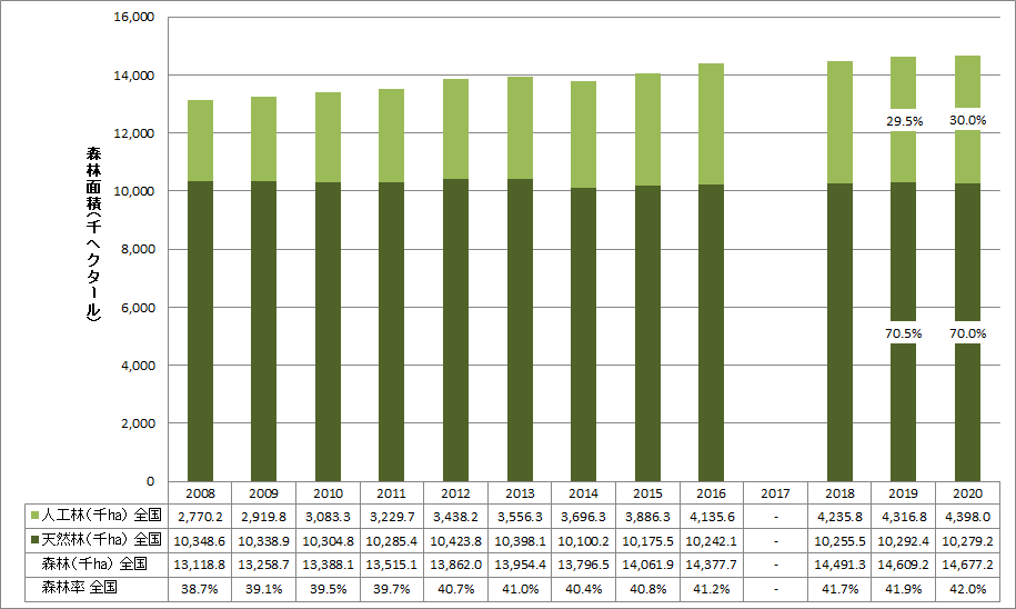 【特集】ベトナムセンサスデータ2020から（10）木材生産量及び森林面積の推移