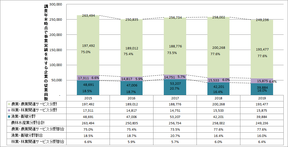 【特集】ベトナムセンサスデータ2020から（13）農林水産業分野の企業の従業員規模