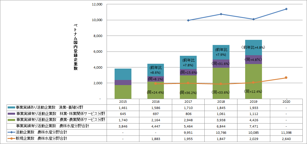 【特集】ベトナムセンサスデータ2020から（12）農林水産業分野の企業数・起業数の経年推移、資本規模別の企業数分布