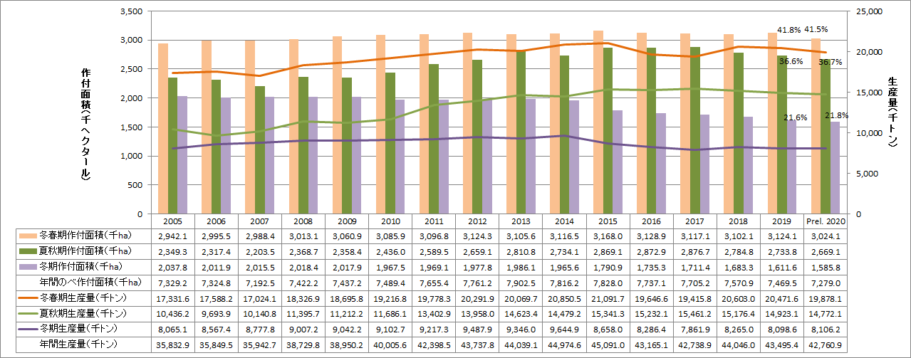 【特集】ベトナムセンサスデータ2020から（11）米の三期作における各期の地域別生産量及び作付面積の推移