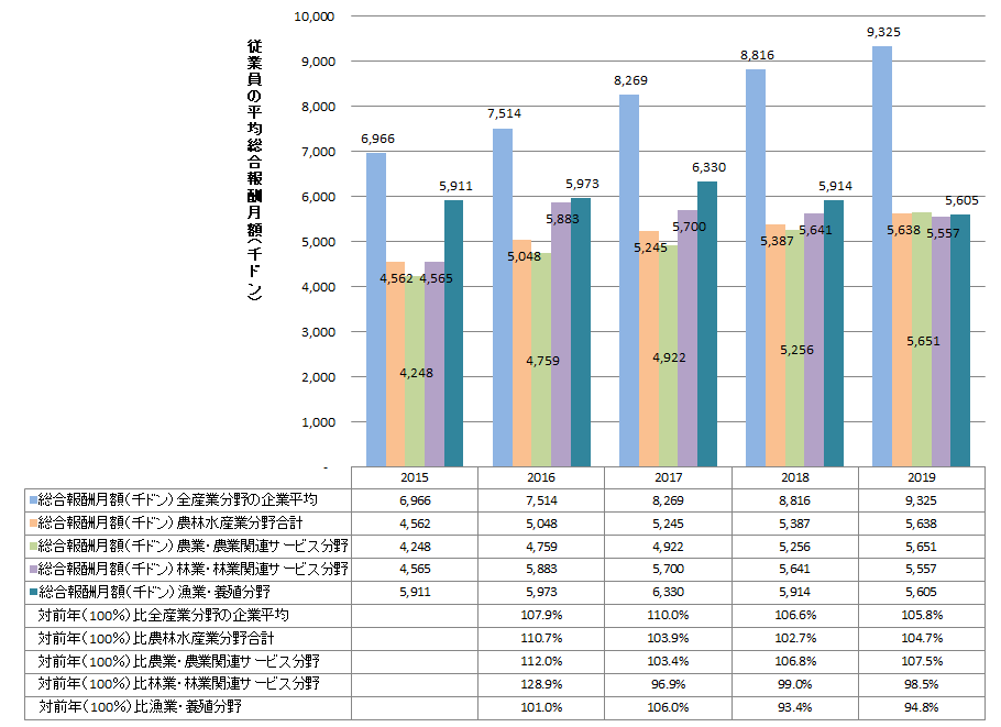 【特集】ベトナムセンサスデータ2020から（14）農林水産業の分野別平均従業員報酬と経年推移、企業従業員の月収額・増加率トップ省市
