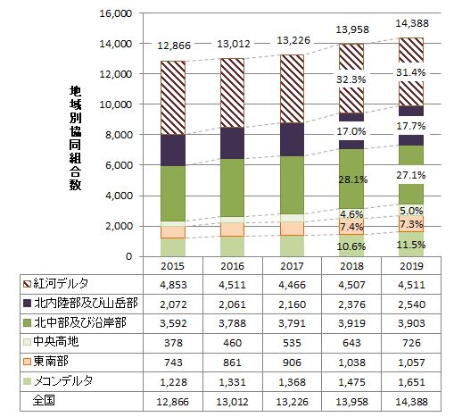 【特集】ベトナムセンサスデータ2020から（17）地域別、省市別の協同組合数及び従業員規模比較