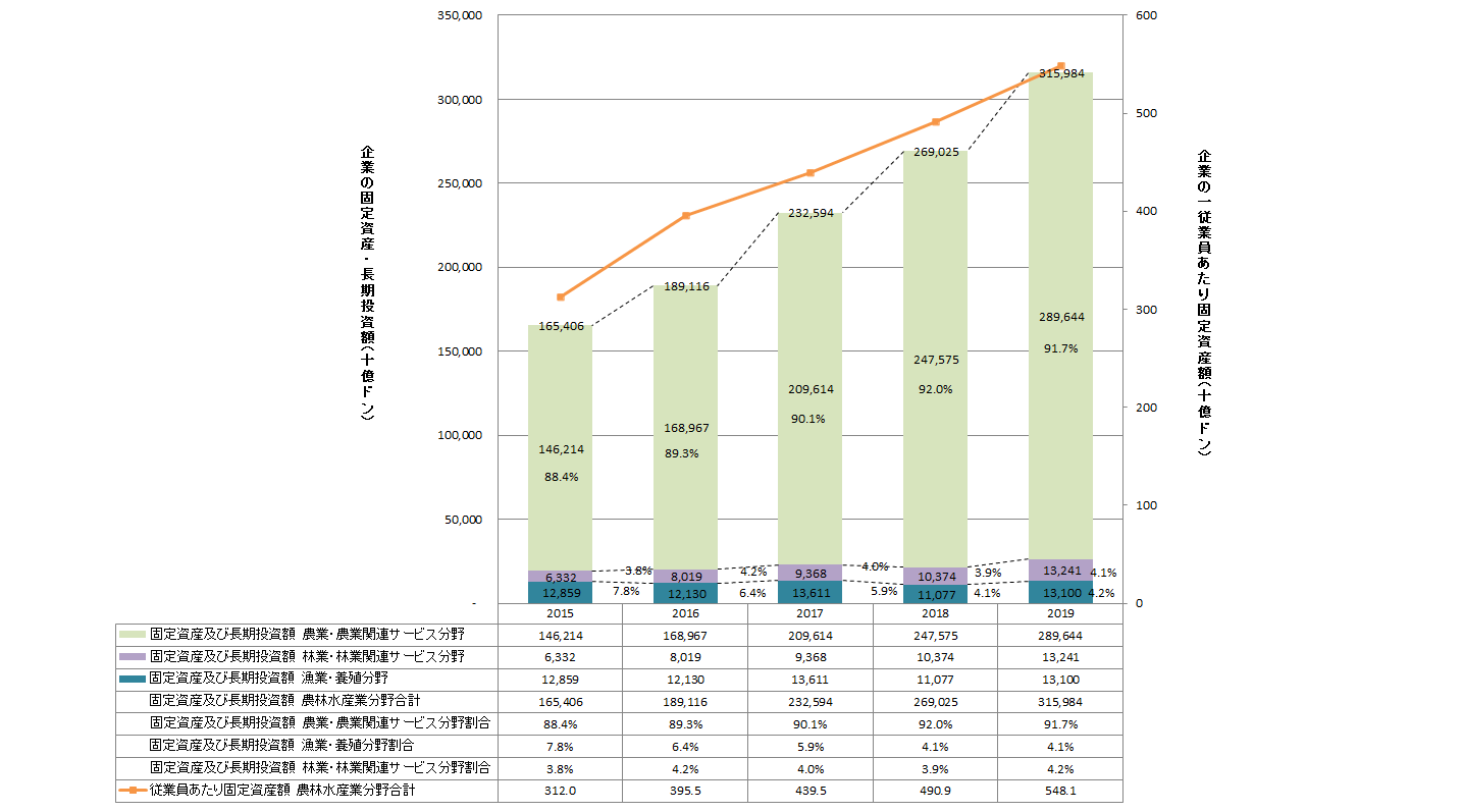 【特集】ベトナムセンサスデータ2020から（16）農林水産業企業の固定資産額と長期投資額