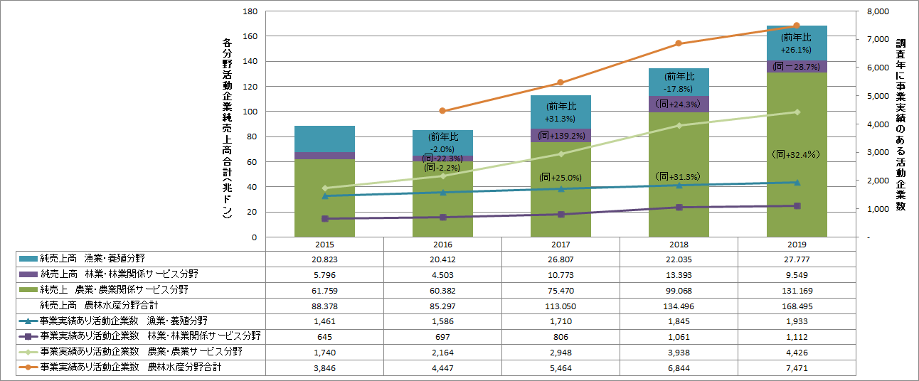 【特集】ベトナムセンサスデータ2020から（15）農林水産業企業の分野別売上高、税引前利益額と売上高利益率