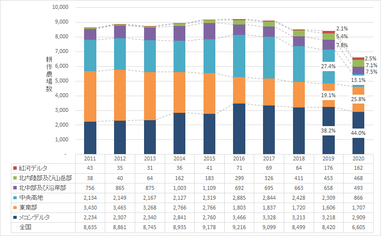【特集】ベトナムセンサスデータ2020から（18）耕作分野における地域別、省市別の農場数（大規模農家数）