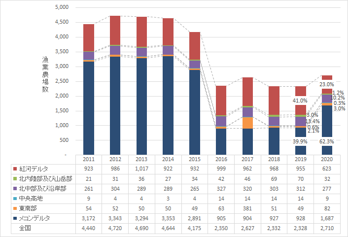 【特集】ベトナムセンサスデータ2020から（20）水産養殖分野における地域別、省市別の農場数（大規模農家数）