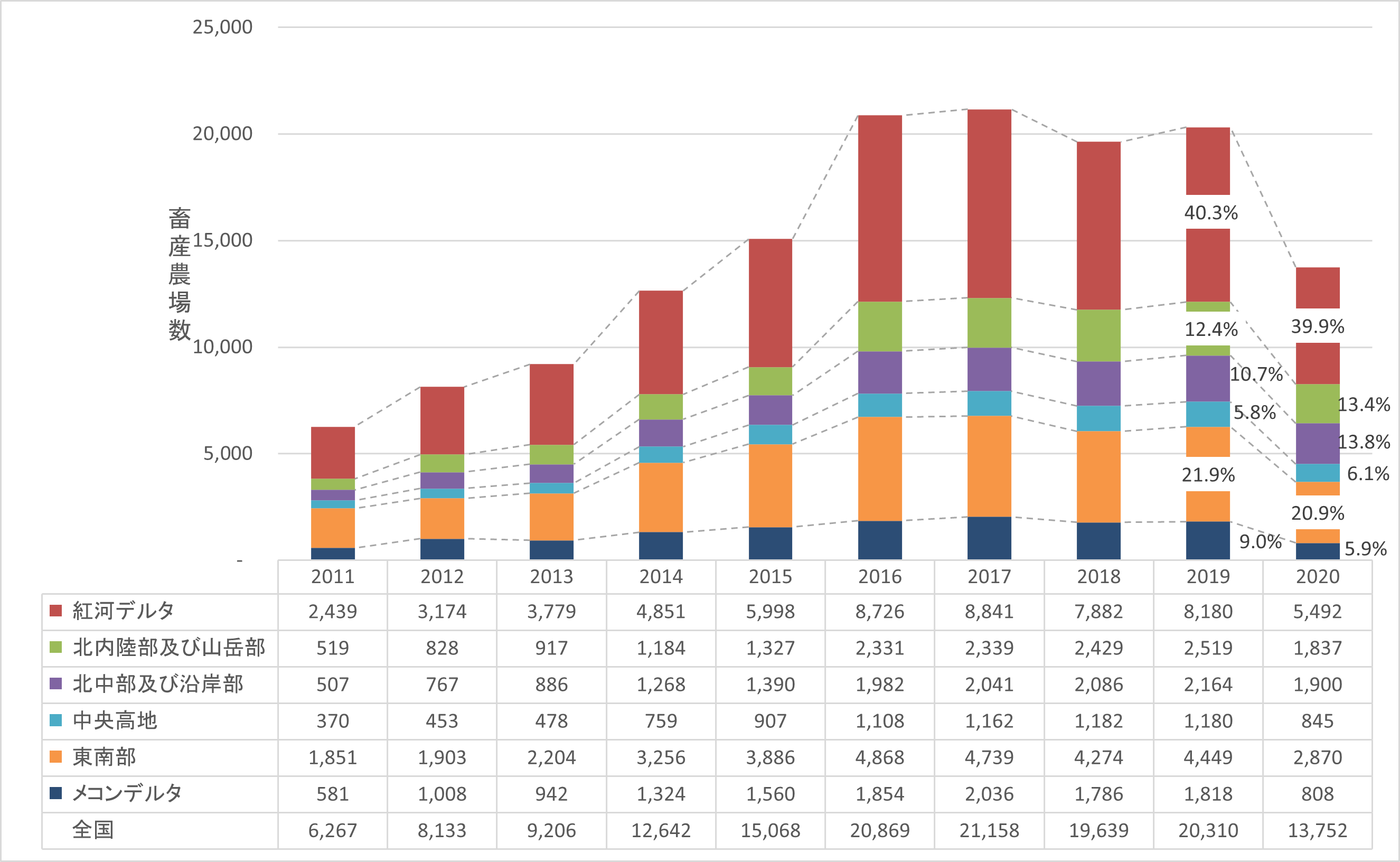【特集】ベトナムセンサスデータ2020から（19）畜産分野における地域別、省市別の農場数（大規模農家数）