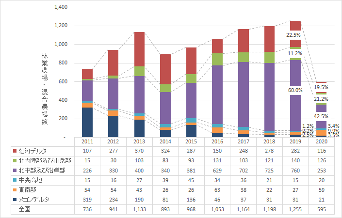 【特集】ベトナムセンサスデータ2020から（21）林業・混合分野における地域別、省市別の農場数（大規模農家数）